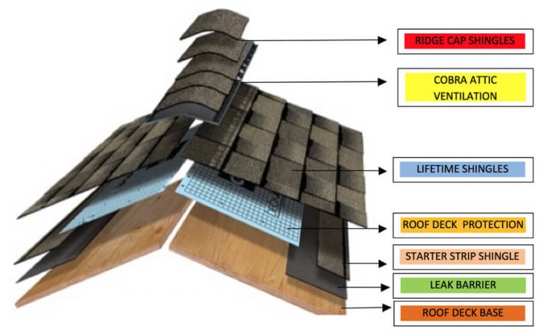 GAF Certified Lifetime Roofing System - 911 Roofing of Michigan